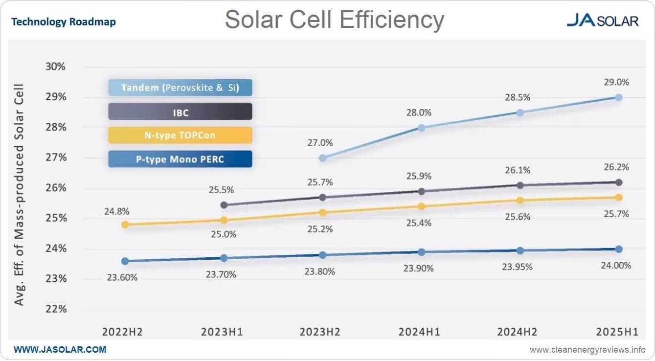 Solar_cell_efficity_roadmap_ja-solar